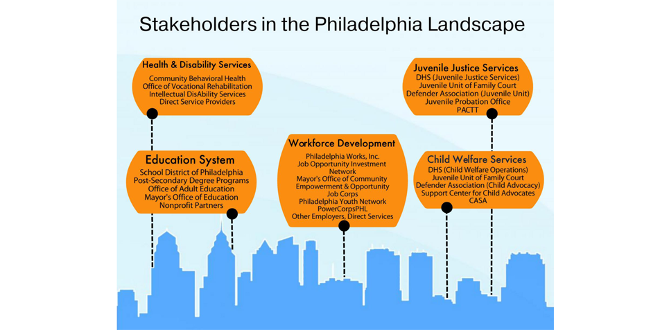 Inforgraphic on CTE program stakeholders in Philadelphia.